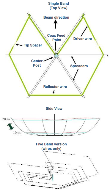 Beam description